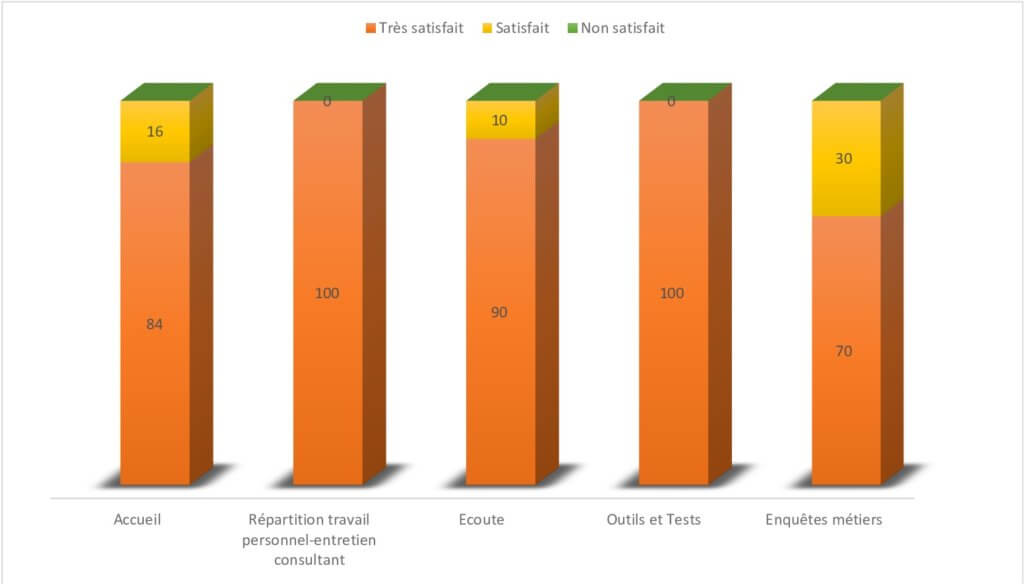 GRAPHIQUE sur la satisfaction clients en bilan de compétences